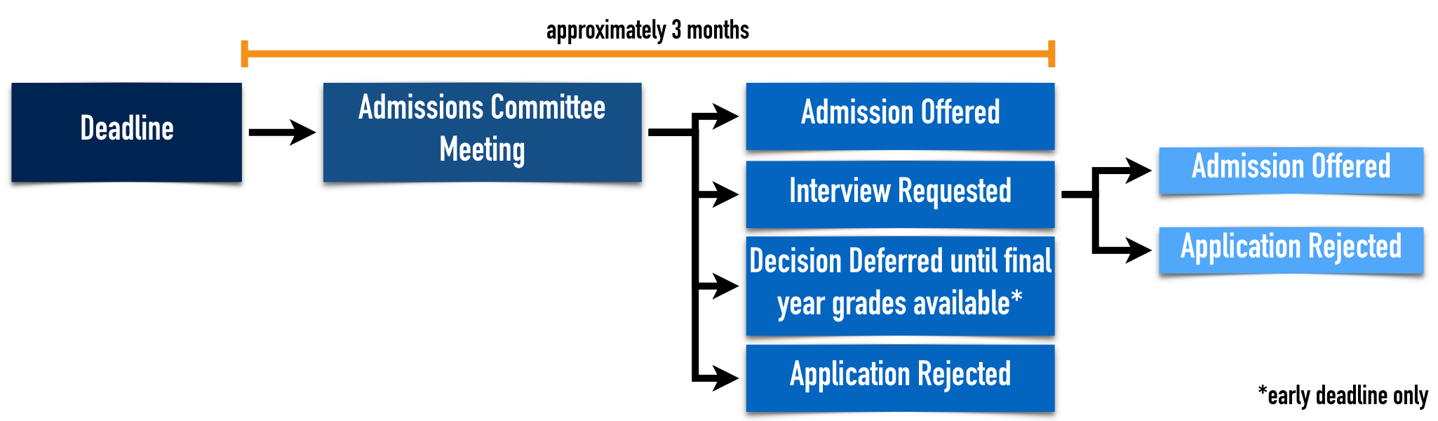 admissions schema