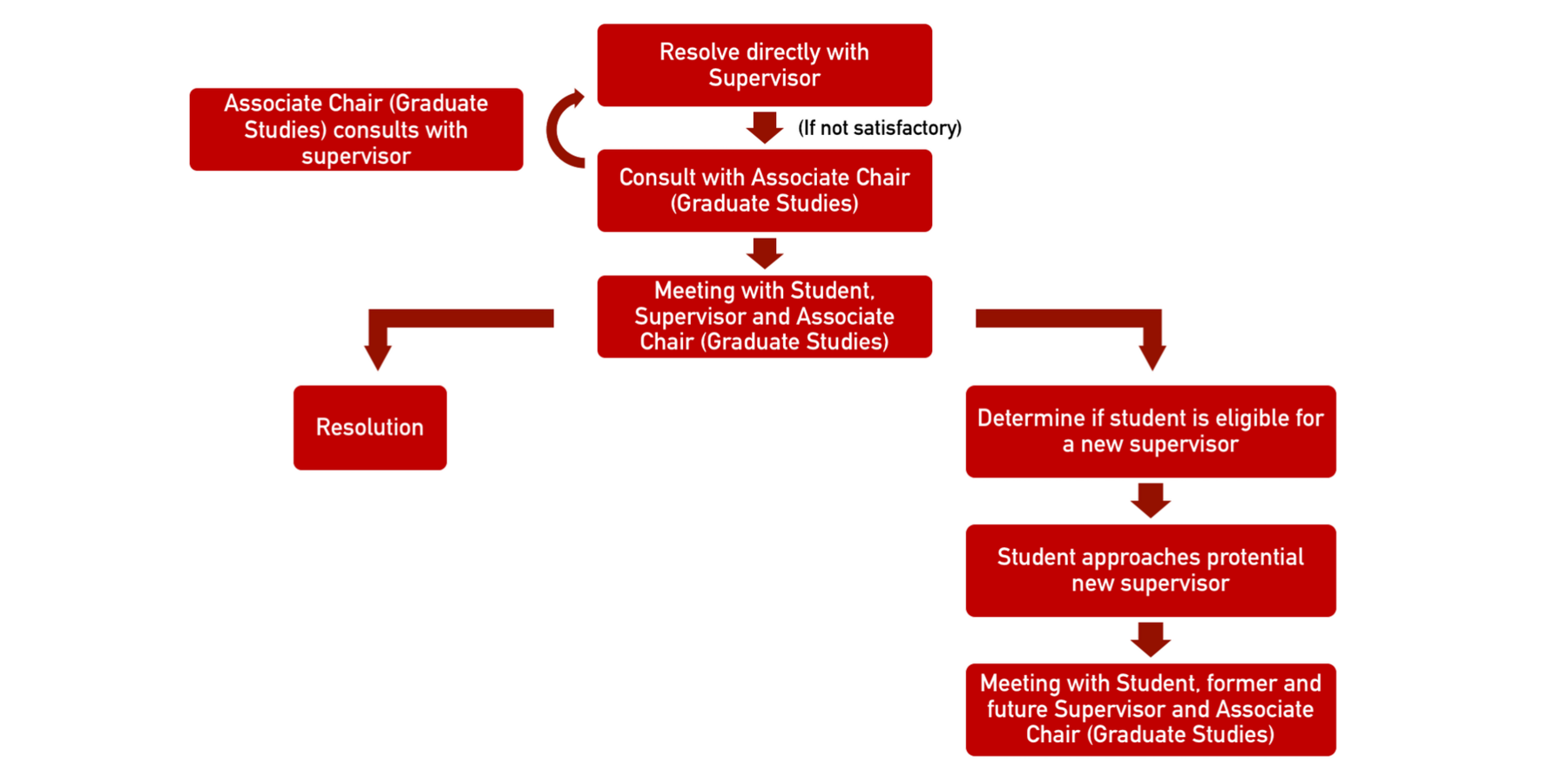 Flow chart on how to deal with conflict