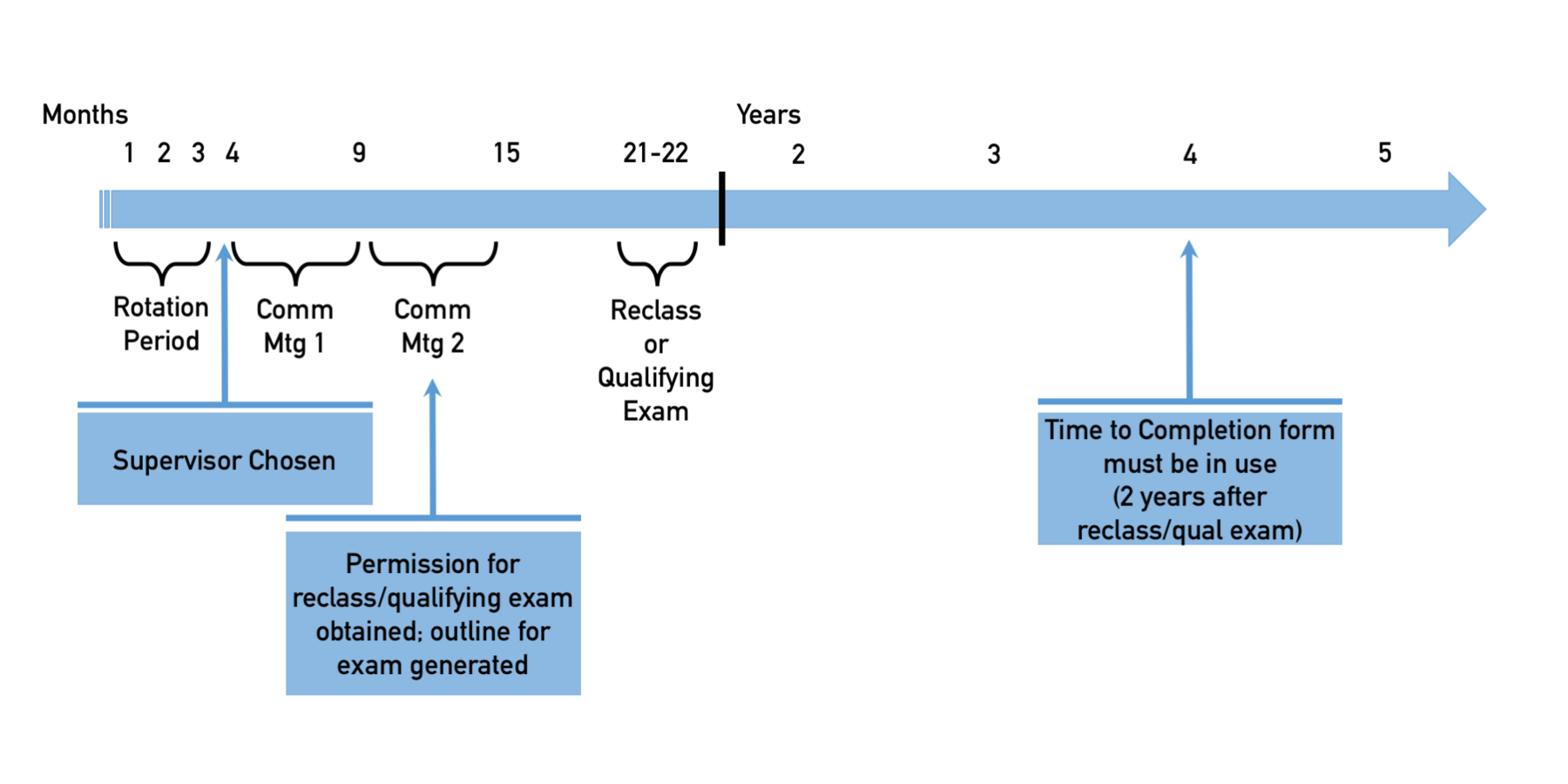 PhD Timeline Schematic