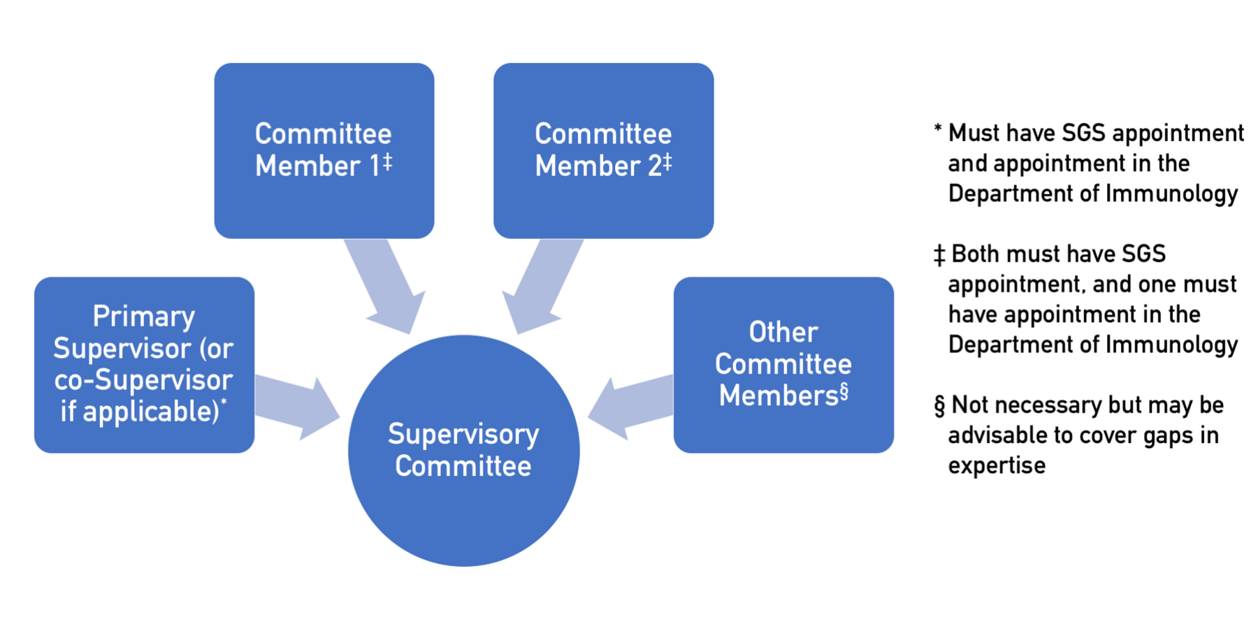 Diagram describing the composition of the committee