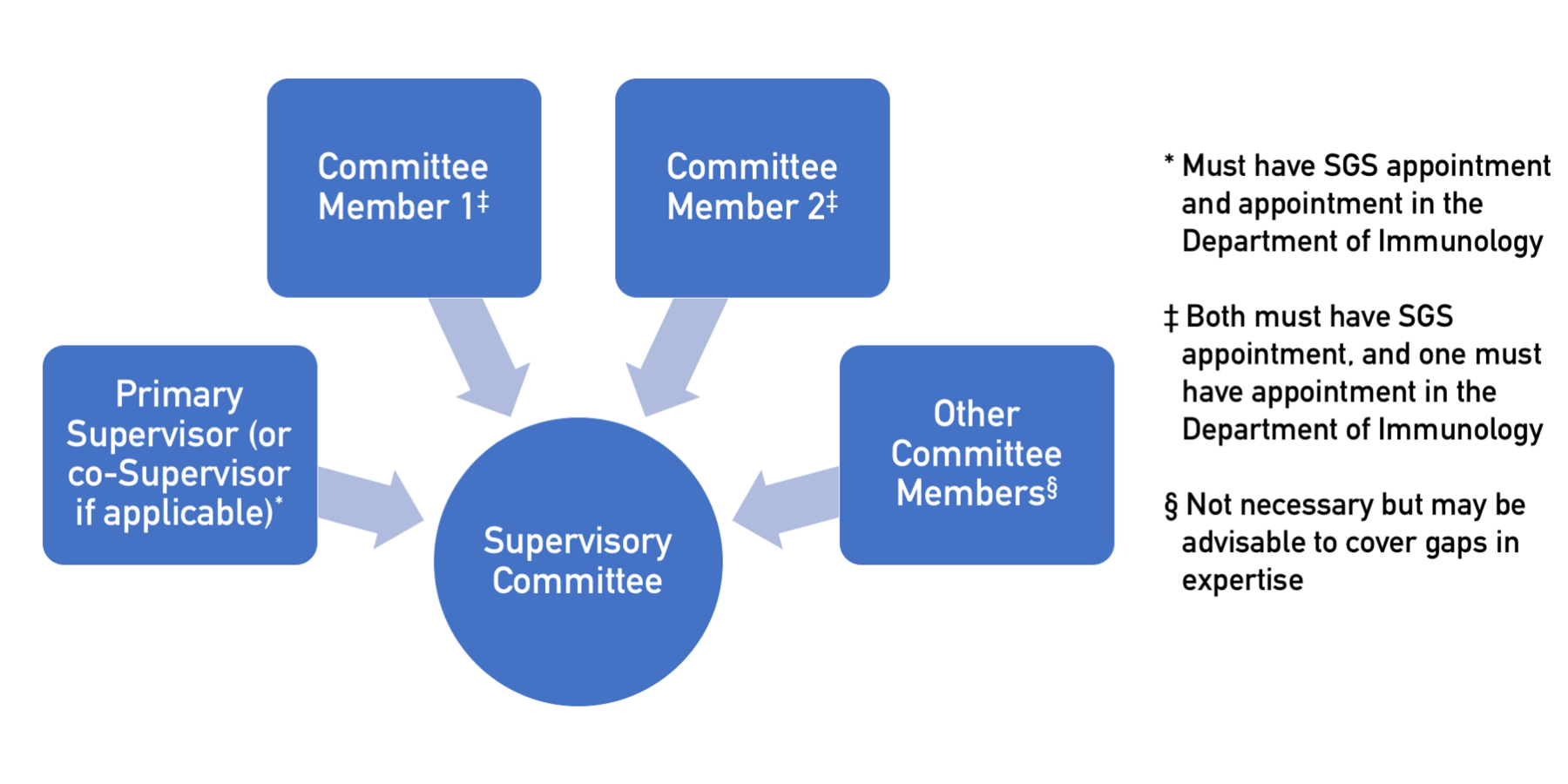 phd supervisory committee mcgill